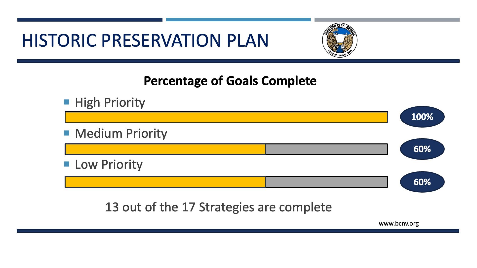 Historic Preservation Plan_Percentage of Goals Complete